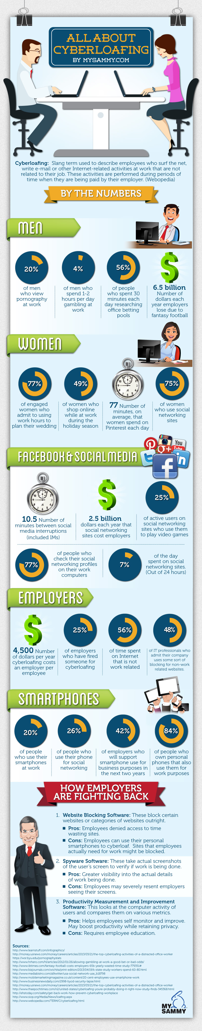 Cyberloafing Infographic