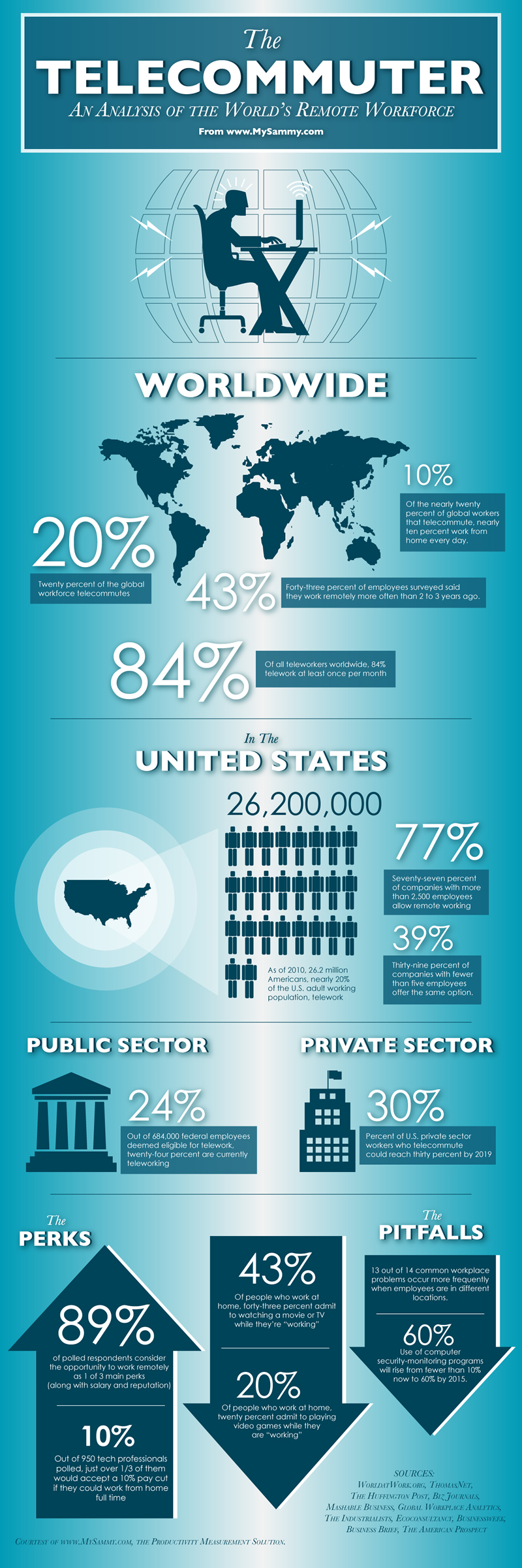 Telecommuter Infographic - Statics and Stats on Telecommuting Workers 